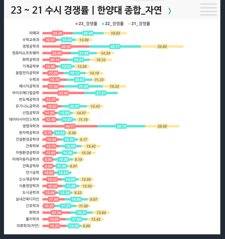  수시 3개년 경쟁률 : 한양대 종합 자연