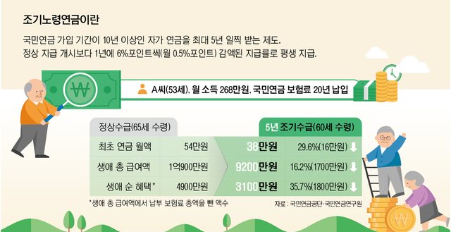 ‘더 빨리 더 적게’ 받는 조기노령연금 … “신중하게 결정해야” ‘더 빨리 더 적게’ 받는 조기노령연금 … “신중하게 결정해야”