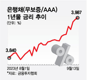 "이자 7% 넘었어"…직장인들 '마통' 연장했다가 화들짝