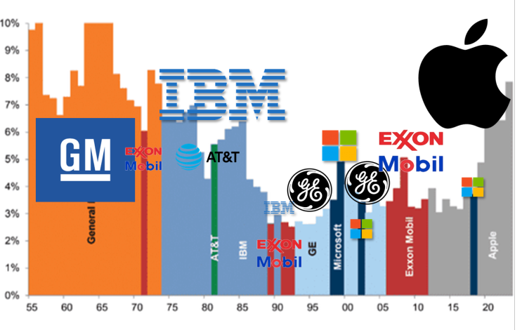 S&P500 최대기업의 역사( 1955년~2023년 현재 )
