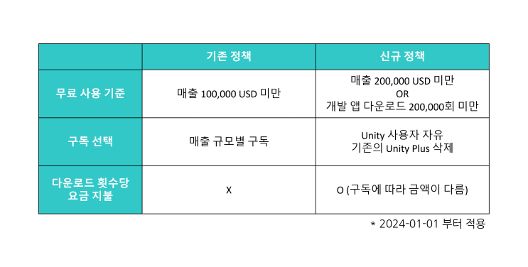 Unity의 새 가격 정책 '런타임 요금' 정책과 계산법 Unity의 새 가격 정책 '런타임 요금' 정책과 계산법