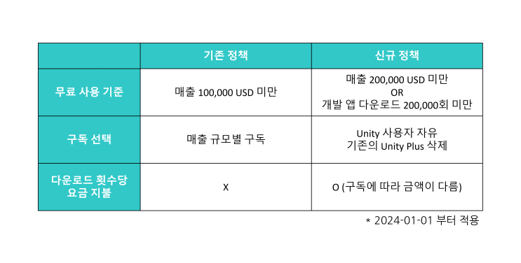 Unity의 새 가격 정책 '런타임 요금' 정책과 계산법