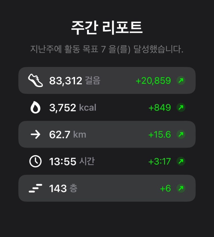  이번 9월부터 매일 10,000보를 걷고 있다.