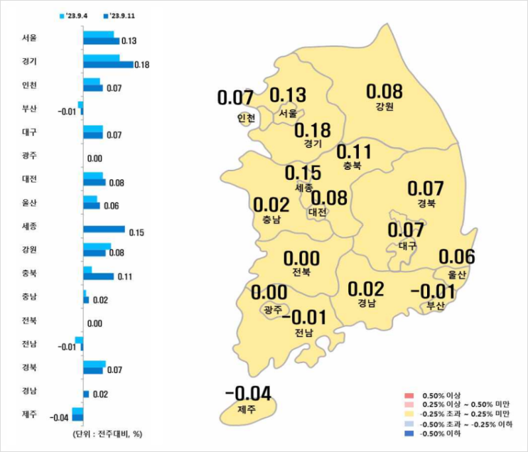  전국 아파트 매매가격 전세가격 동반 상승 : 전국 부동산 시장 현황 (9월2주)