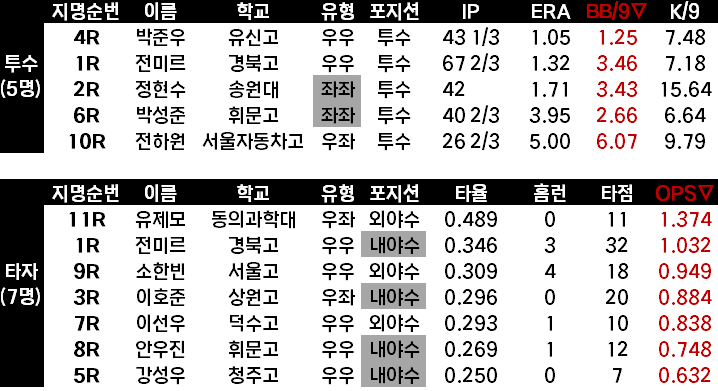 [<b>야구</b>로그]2024년 <b>롯데 신인</b>드래프트 평가