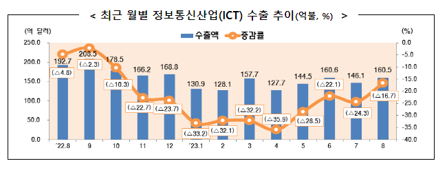 2023년 8월 정보통신산업(ICT) 수출입 동향