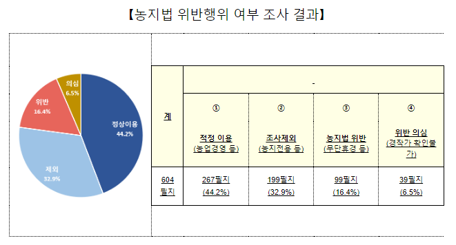 외국인 소유 농지 농지법 위반행위 조사 결과 발표 외국인 소유 농지 농지법 위반행위 조사 결과 발표