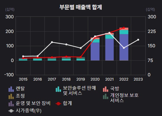  [주식공부] 드림시큐리티_보안관련주