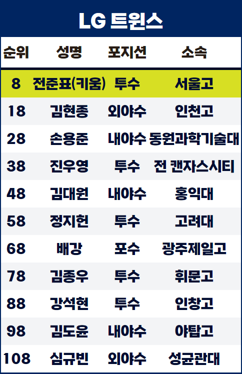 2024 KBO <b>신인</b>드래프트 결과, 엘지트윈스 선수들 <b>환영</b>합니다~