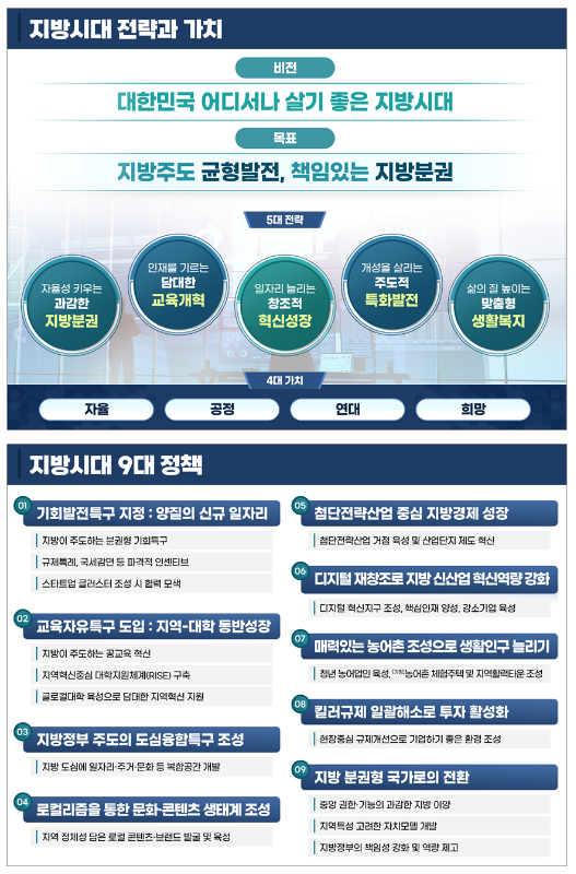 윤석열 정부 지방시대, 4대 특구로 닻 올린다 윤석열 정부 지방시대, 4대 특구로 닻 올린다
