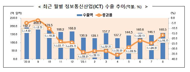 2023년 8월 정보통신산업(ICT) 수출입 동향 2023년 8월 정보통신산업(ICT) 수출입 동향
