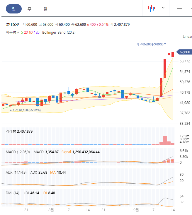  제약바이오 알테오젠 주가 살펴보기 <제2의 펩트론>