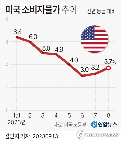 美 8월 소비자물가 3.7%↑…유가상승에 인플레 다시 '고개' 美 8월 소비자물가 3.7%↑…유가상승에 인플레 다시 '고개'