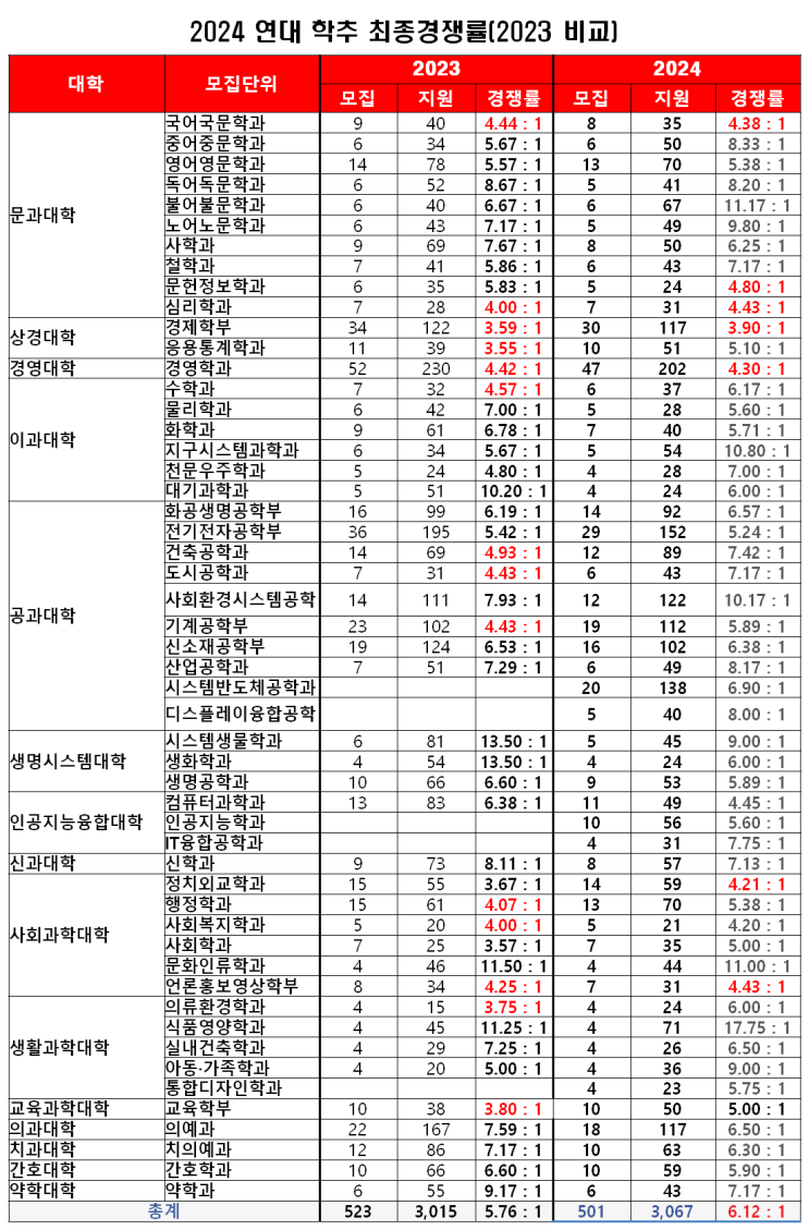  2024 실전입시(8) 연세대 학추/활우/국제형 경쟁률 분석