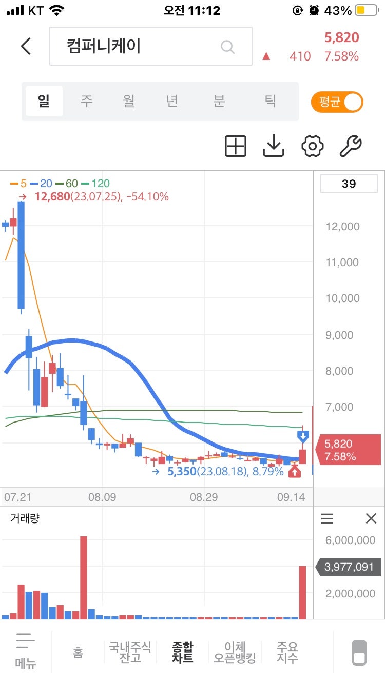 230914 컴퍼니케이 익절차트 : 네이버 블로그