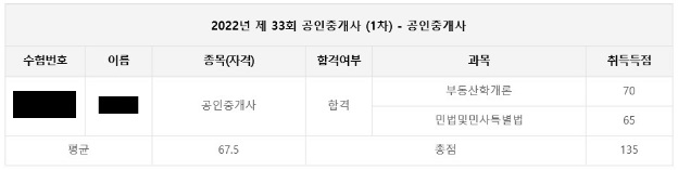  공인중개사 1차 합격 학개론 70점, 민법 65점 후기