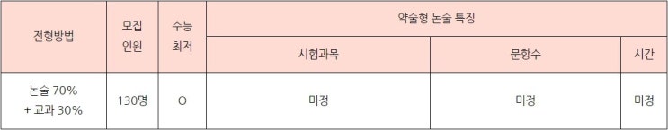  2024학년도 삼육대 논술전형 주요사항 및 합격전략