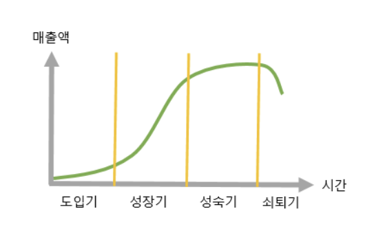  매출이 오르기 시작하면 어느 구간이 제일 괴로운가??