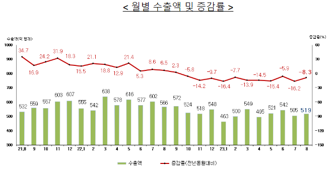 2023년 8월 월간 수출입 현황(확정치) 2023년 8월 월간 수출입 현황(확정치)