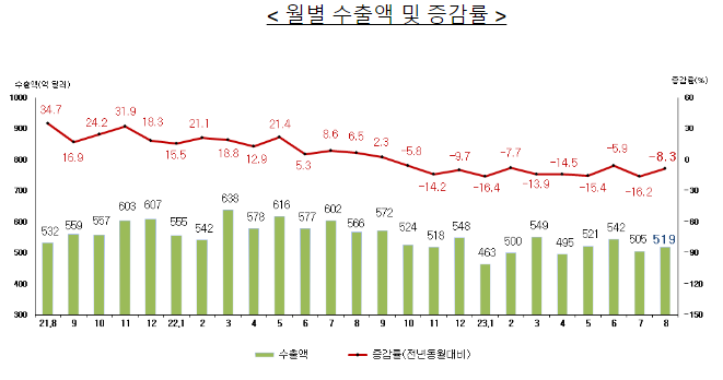 2023년 8월 월간 수출입 현황(확정치)