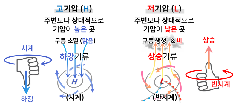 일기도, 등압선 해석 총정리 (고기압과 저기압, 기압배치, 풍향, 풍속) [중학교 2학년 과학, 고등학교 지구과학1] : 네이버 블로그