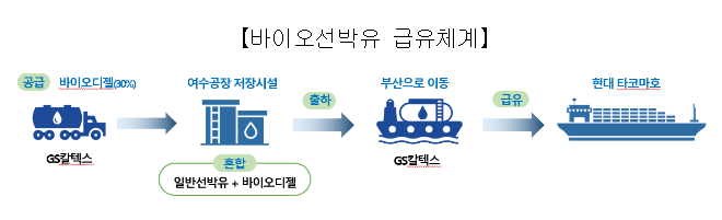 ‘바이오선박유(Bio Marine Fuel)’ 첫 시범 운항 ‘바이오선박유(Bio Marine Fuel)’ 첫 시범 운항