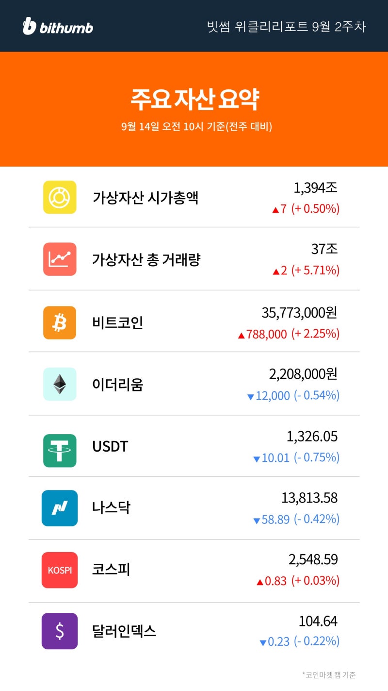 빗썸 위클리리포트] 시장 예상치를 상회한 CPI, 비트코인 가격 흐름은? : 네이버 블로그