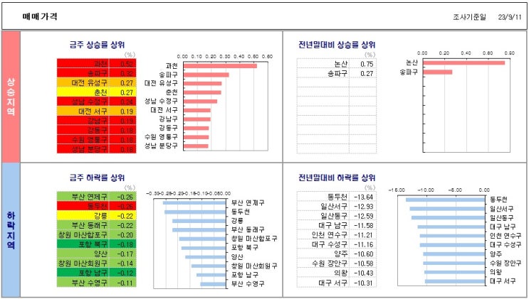  9월 2주 KB시세
