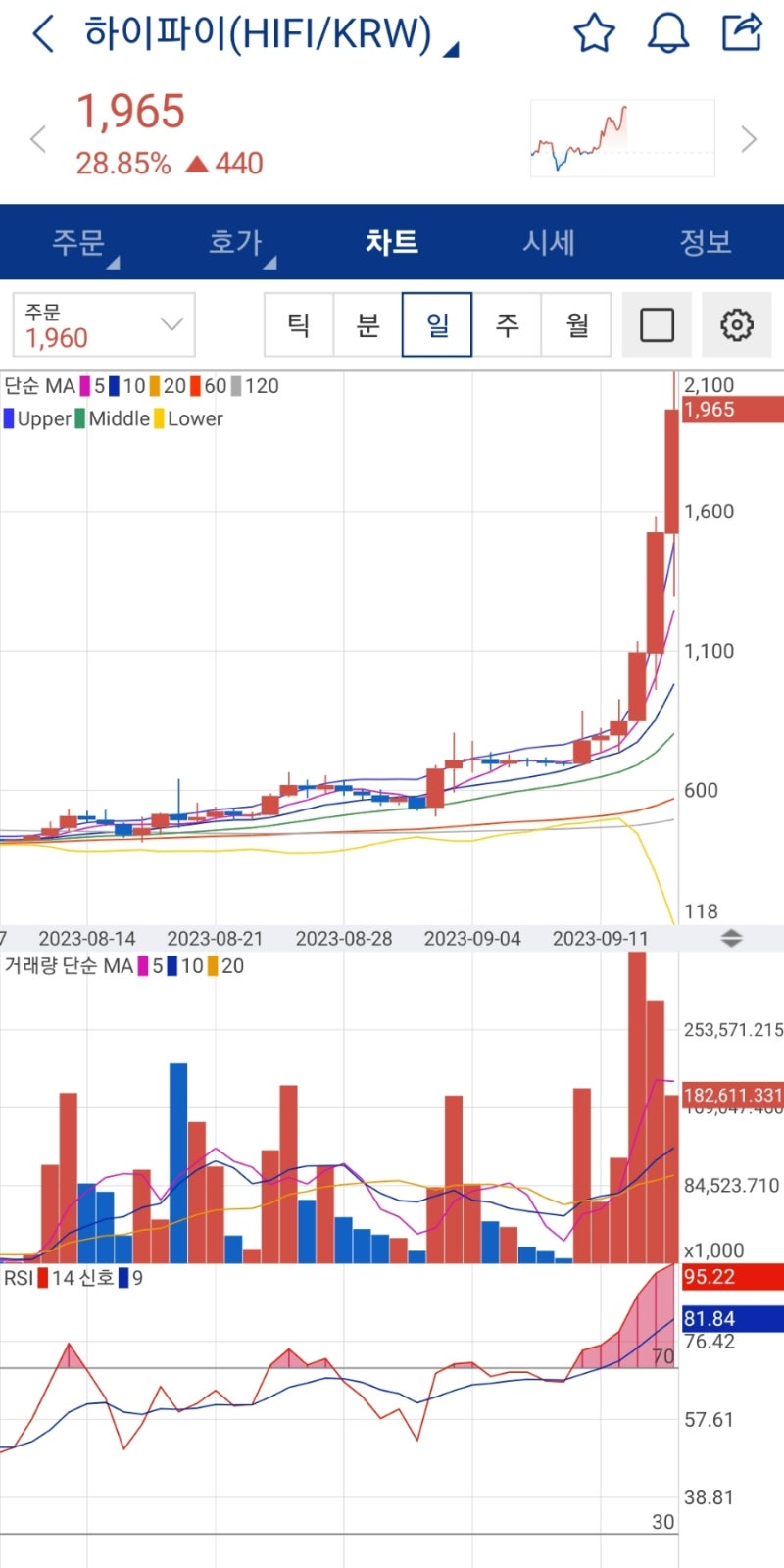 하이파이(HIFI) 코인 급등 : 네이버 블로그