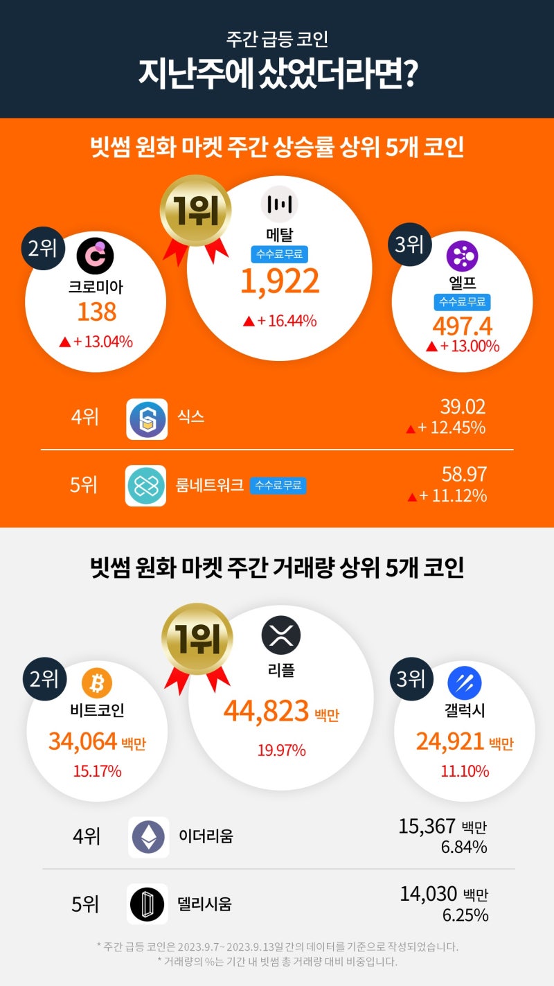 빗썸 위클리리포트] 시장 예상치를 상회한 CPI, 비트코인 가격 흐름은? : 네이버 블로그