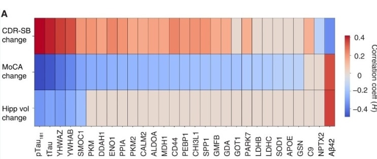48개의 CSF 단백질(그중에는 Aβ 또는 Tau가 포함되지 않음) 패널(Panel)이 94%의 정확도로 알츠하이머병 환자와 대조군을 구분