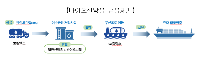 ‘바이오선박유(Bio Marine Fuel)’ 첫 시범 운항