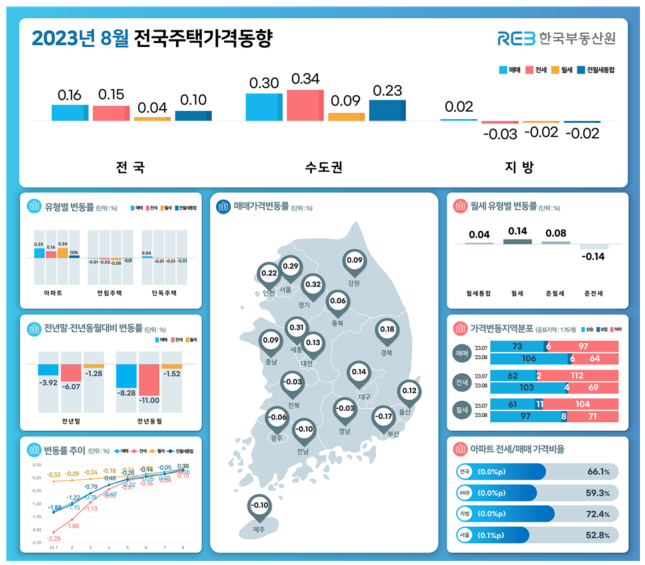 전국 주택가격 두 달 연속 상승...