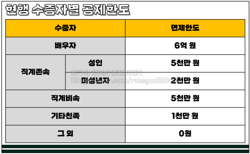 자녀 증여세 면제한도 및 세율 계산 방법(2023 세법 개정안 적용) : 네이버 블로그