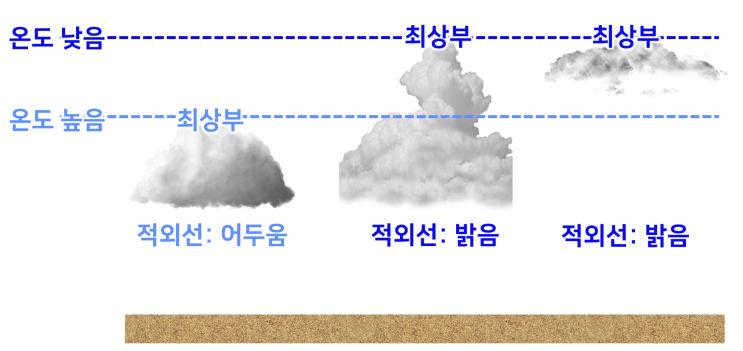  가시영상과 적외영상 정리 및 심화: 상층운과 하층운의 구름 두께 차이 (2024 수능완성 지구과학1 49쪽 3번 관련)