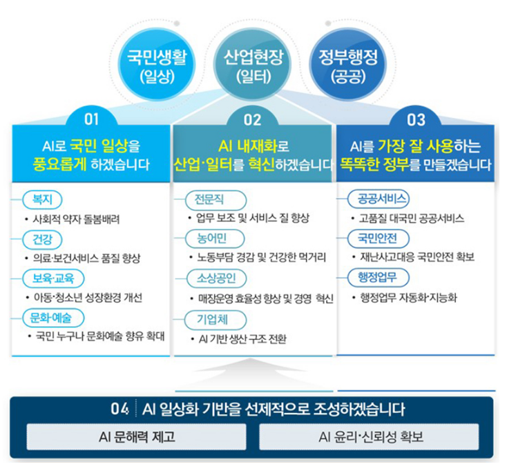 내년 9090억원 투입해 전국민 AI 일상화 시대 앞당긴다 내년 9090억원 투입해 전국민 AI 일상화 시대 앞당긴다