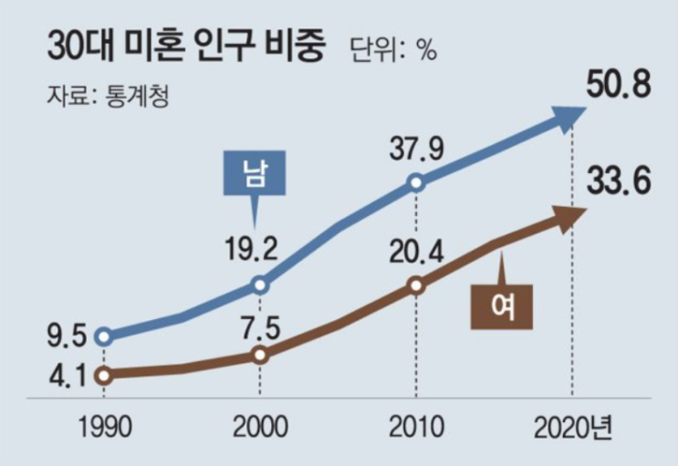 자유연애 시대의 소개팅과 맞선: 높아지는 미혼율과, 결혼정보회사와 연애 프로그램의 인기