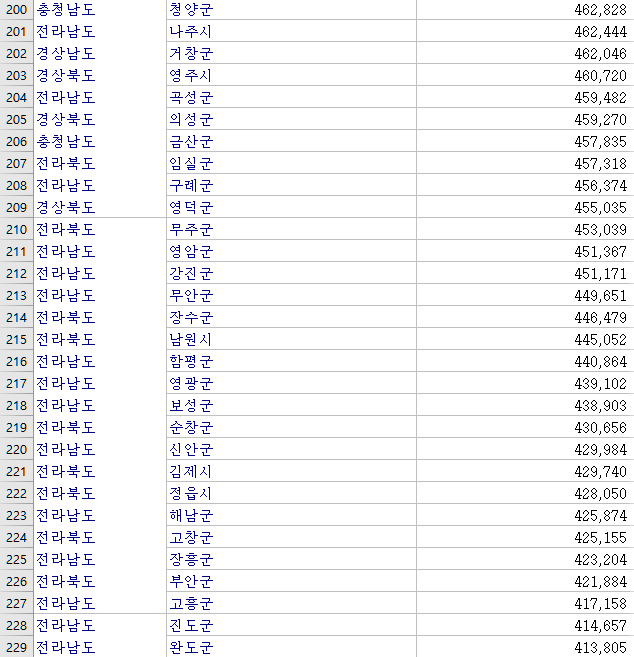  국민연금 수급액 1위 지역. 각 지역별 평균 국민연금 수급액 모음.