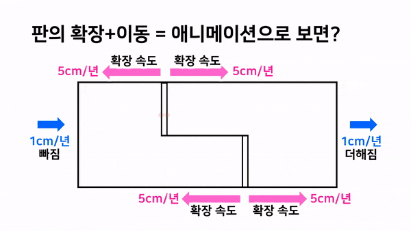  판의 확장 속도로 해령의 이동 판단하기/해령이 이동할 때 판의 확장 속도 유추하기 (애니메이션 포함, 2020 지구과학2 6모 20번, 2024 수특 지구과학1 34쪽 5번 관련)