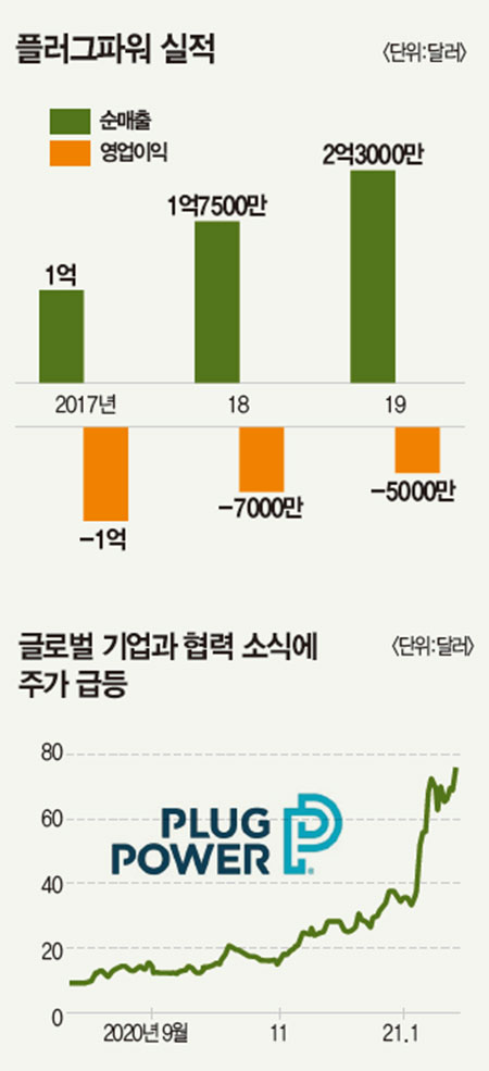 SK가 1.6조 투자한 플러그파워···흑자 한번 못냈지만 수소기술은 최강