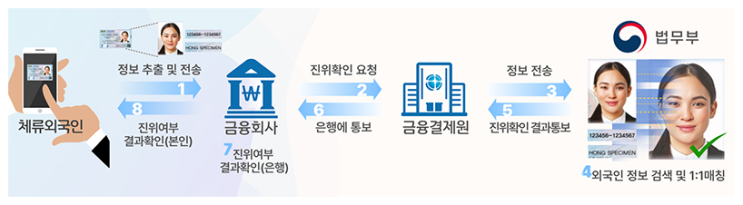 등록외국인도 18일부터 모바일 비대면 금융거래 가능해진다 등록외국인도 18일부터 모바일 비대면 금융거래 가능해진다
