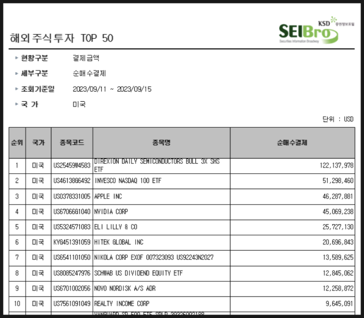 [907] 지난주 서학개미 순매수 Top 10 (9/11일주) : 반도체 3배 레버리지(SOXL), 대형주(애플·엔비디아), 배당주(SCHD·리얼티인컴), 글로벌 제약사 등