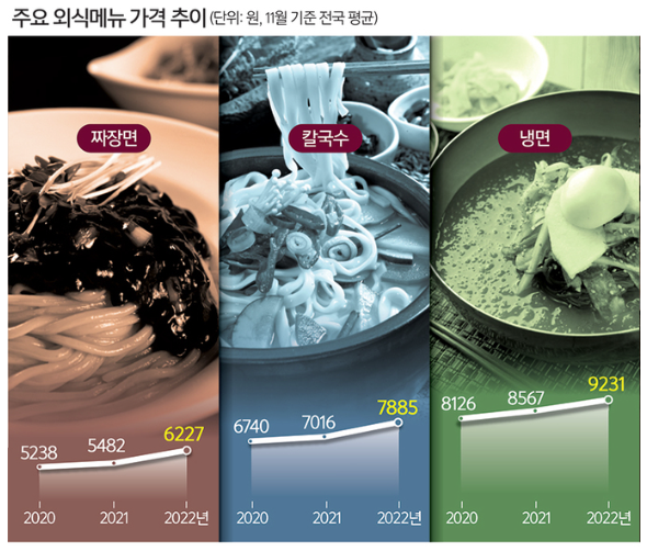  코로나 시기의 물가상승률? (외식메뉴 가격 변화 )