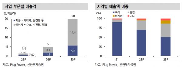 플러그파워(PLUG), 수전해 설비 성장성 기대...4분기 첫 매출 총이익 흑자 달성 전망 플러그파워(PLUG), 수전해 설비 성장성 기대...4분기 첫 매출 총이익 흑자 달성 전망