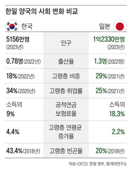  한국, 일본 출산율 고령화