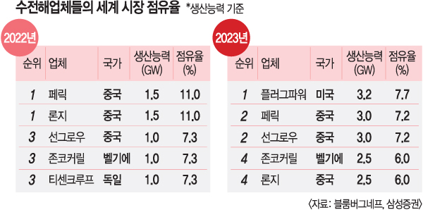 10년 전 태양광의 ‘데자뷔’… 중국, 그린 수소 대약진