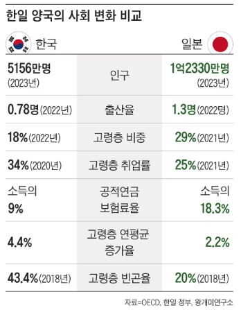 “연금만으론 살기 팍팍”... 10년 후 늙은 대한민국에 닥칠 일 [왕개미연구소]