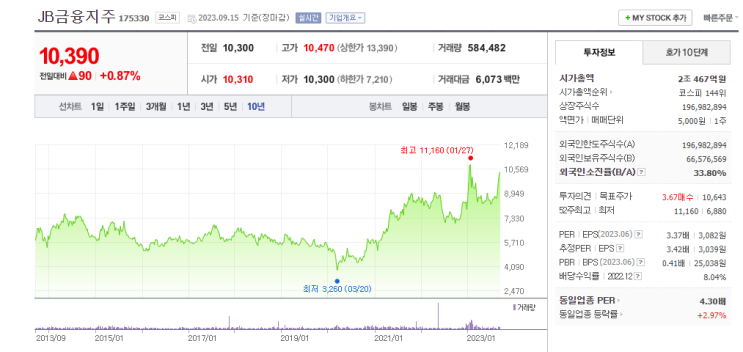  JB금융지주(코스피 175330)의 역사와 주가