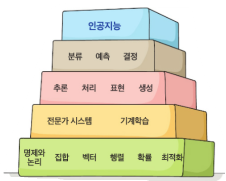  인공지능 수학 - 인공지능과 수학