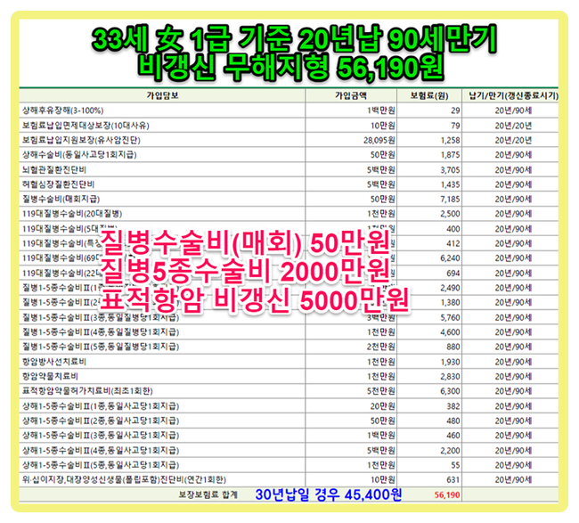  다빈도수술을 포함한 생활질환수술도 보장 받을 수 있는 수술비꿀팁
